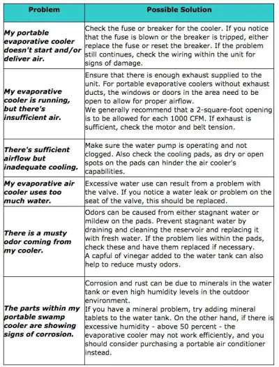 swamp-cooler-problems-and-possible-solutions