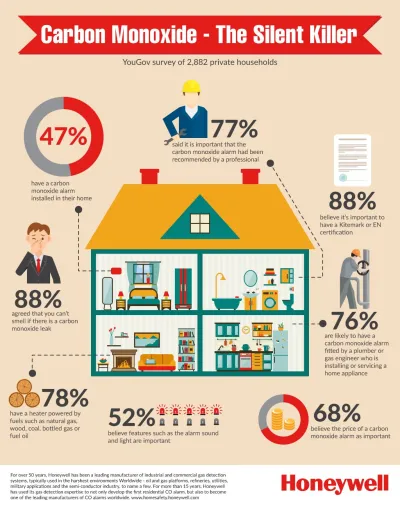 honeywell-researches-carbon-monoxide-detection